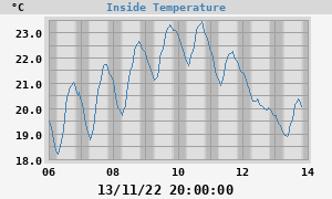 Inside temperature