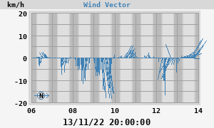 Wind vector