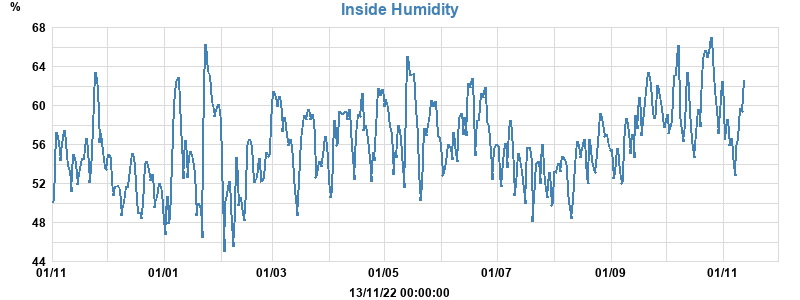 Insidy humidity